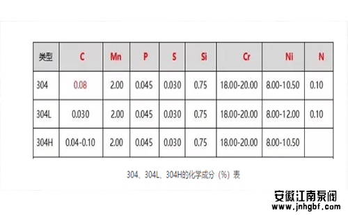 304、304L、304H的化學(xué)成分(%)表