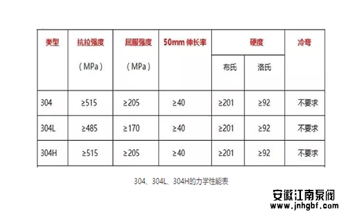 304、304L、304H的力學(xué)性能表